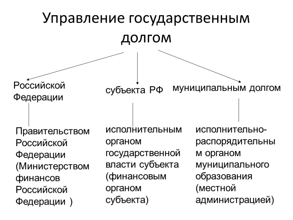 Управление государственным долгом Российской Федерации субъекта РФ муниципальным долгом Правительством Российской Федерации (Министерством финансов